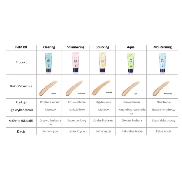 HOLIKA HOLIKA PETIT BB SPF 30+ Clearing krem BB oczyszczający 30 ml
